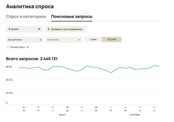 
                    Цифры на Авито, о которых вы не знали. Ниша мебель            