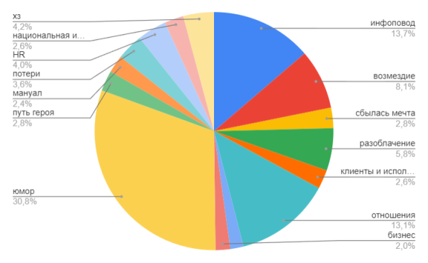 
                    Как получать просмотры, если вы не Илон Макс? Проанализировал новые алгоритмы VC, Хабр и Пикабу            
