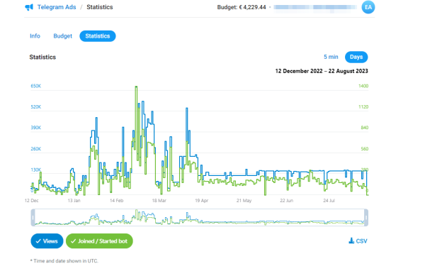 
                    57 141 подписчик и 11 354 заявки для туристического проекта в Telegram Ads            