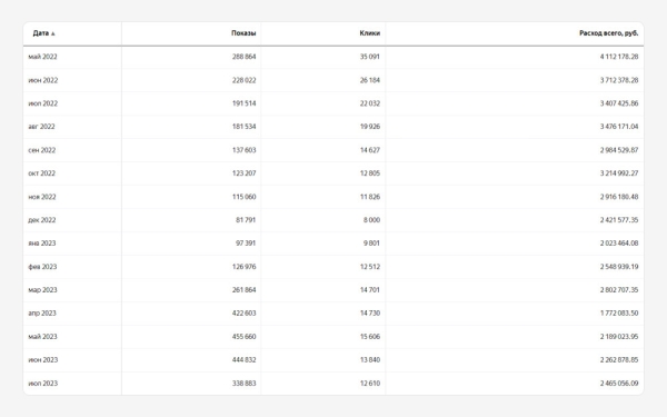 
                    Кейс: реклама производителя бытовок и модульных зданий Бытпром с 2014 года или как выйти на выручку в 500 млн в год            