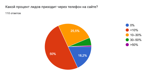 
                    Спросили 110 агентств и клиентов — нужен ли агентству телефон            