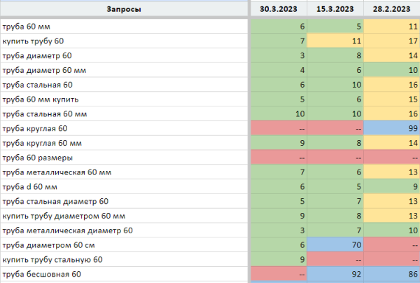 
                    Как увеличить количество визитов на сайт с SEO в 2 раза за 1 месяц?            