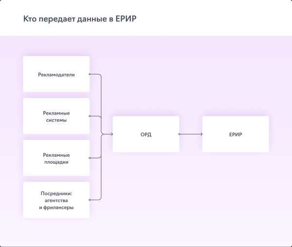 
                    Теперь точно пора: с 1 сентября 2023 года за рекламу без маркировки оштрафуют на сумму до полумиллиона            