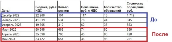 
                    Лиды с Директа в 2–3 дешевле: лайфхак в настройке Мастеров кампаний            