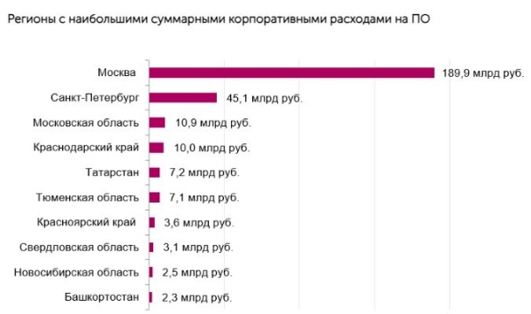 Российские компании потратили на ПО рекордные 310 млрд рублей