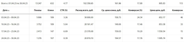 Кейс по выкупу авто в Яндекс Директе: привели 561 заявку по средней цене 1061 рубль за 4 месяца
Кейс по выкупу авто в Яндекс Директе: привели 561 заявку по средней цене 1061 рубль за 4 месяца