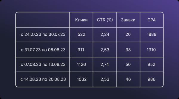 Как охладить CPA? В 5 раз снизили стоимость заявки на покупку кондиционеров             
                    Как охладить CPA? В 5 раз снизили стоимость заявки на покупку кондиционеров