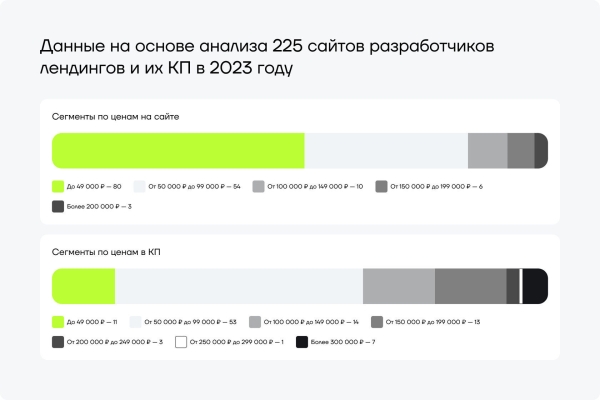 
                    Реальная стоимость лендинга в 2023 году: исследование 225 студий. Цены на сайте и в КП, состав услуг            