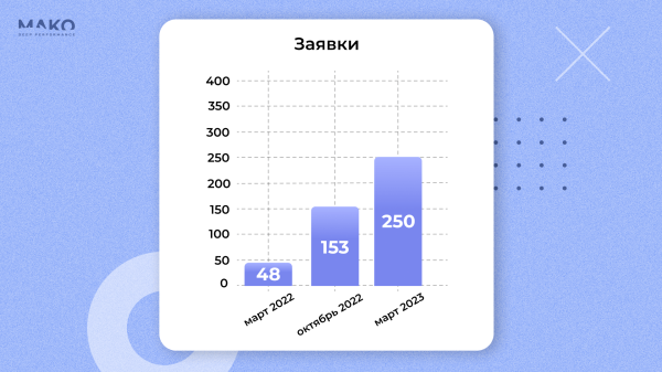 
                    Вкалывают роботы. Как привлечь в 8 раз больше В2В-клиентов для транспортной компании с помощью автотаргетинга            
