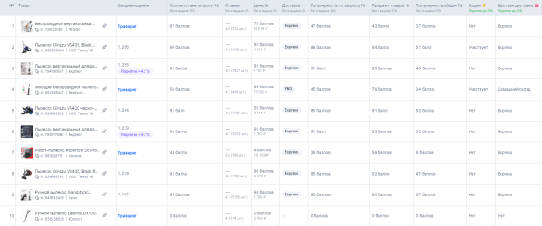 
                    Как мы вывели в топ Озон 10 000 карточек. Делимся рецептом быстрого роста            