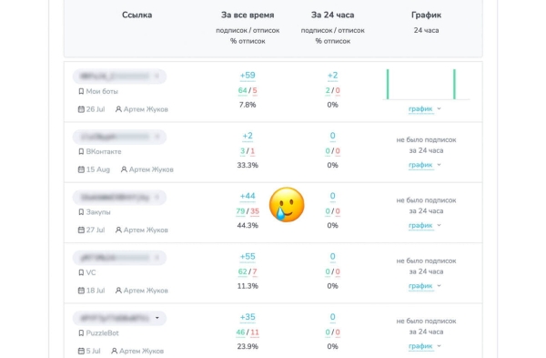 
                    Антикейс: посевы в Telegram. Стоимость подписчика выросла на 80% за 2 недели            