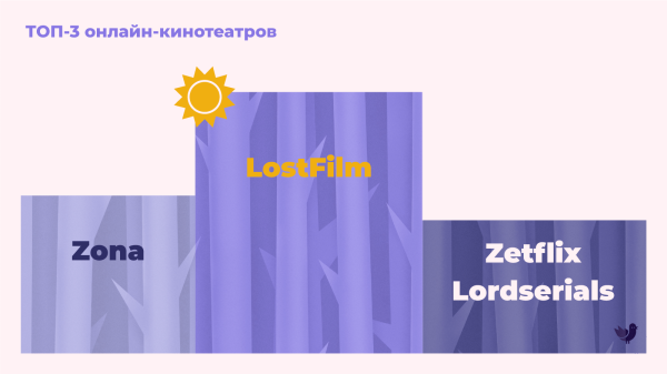 
                    Где россияне смотрят фильмы: рейтинг платных и пиратских онлайн-кинотеатров от Москвы до Мурманска            
