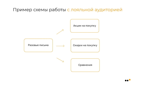 
                    Как бизнесу запустить рассылку в соцсетях: пошаговое руководство            