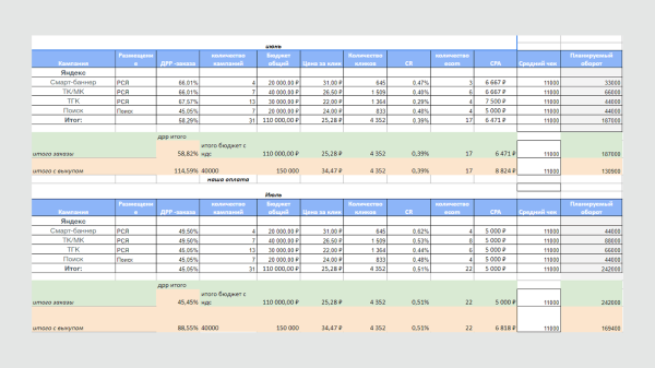 
                    Продвижение бренда одежды. Планирование результатов и успешное ведение в рамках медийного плана            