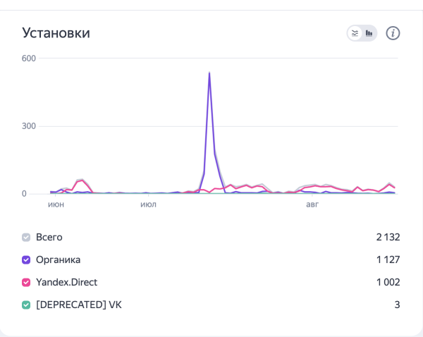
                    Как мы сделали 500+ установок фитнес приложения по 87р с помощью рекламы в Яндекс Директ?            