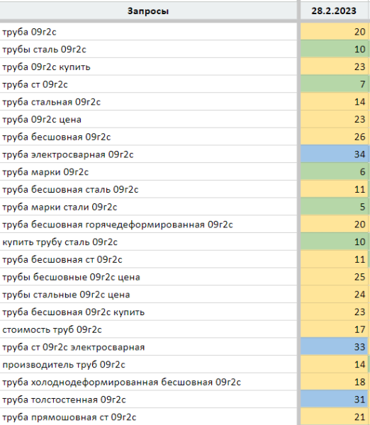 
                    Как увеличить количество визитов на сайт с SEO в 2 раза за 1 месяц?            
