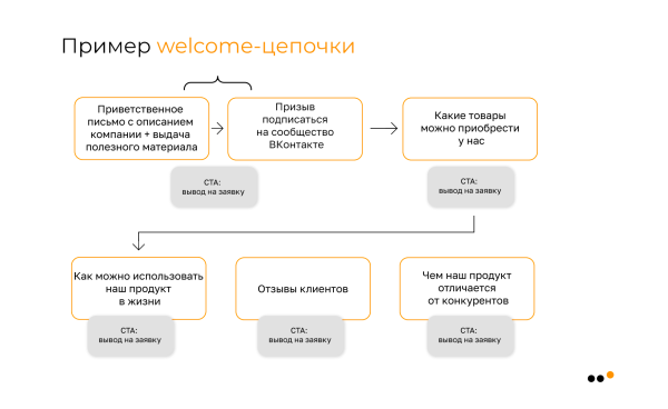 
                    Как бизнесу запустить рассылку в соцсетях: пошаговое руководство            