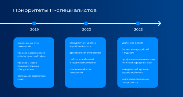 Как незаметной компании забрать мидл и сеньор-программистов у «Яндекса» и увеличить штат на 46% с помощью HR-бренда             
                    Как незаметной компании забрать мидл и сеньор-программистов у «Яндекса» и увеличить штат на 46% с помощью HR-бренда
