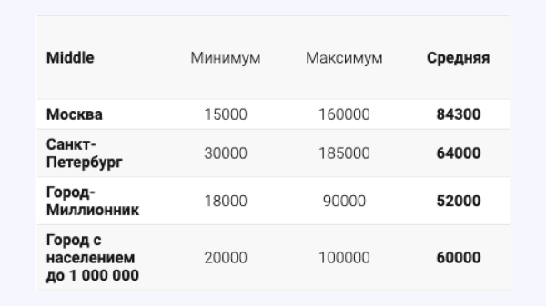 
                    Сколько получают СММ-щики за бугром в 2023 году и другие интересные цифры            