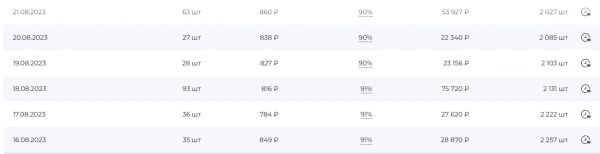 
                    Как поднять карточку в ТОП на ВБ с помощью рекламы в телеграм            