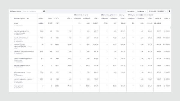 Продвижение бренда одежды. Как получить 200 заказов за первые 3 месяца работы в контекстной рекламе
Продвижение бренда одежды. Как получить 200 заказов за первые 3 месяца работы в контекстной рекламе