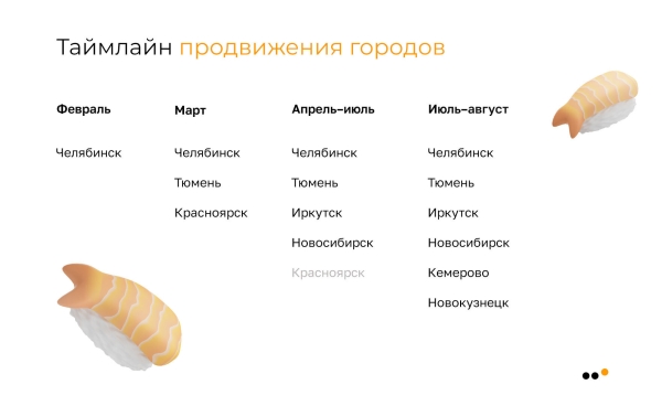 
                    Как с нуля запустить SMM для службы доставки еды в 6 городах и к третьему месяцу обеспечить ДРР 14% и продать на 5,4 млн            