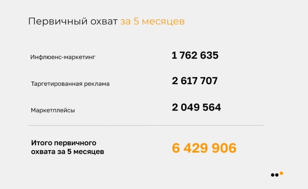 
                    Как мы продали в соцсетях крем для интимной гигиены на 9,9 миллионов рублей            