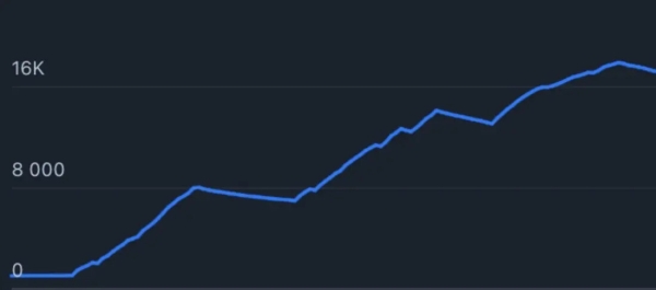 
                    Продвижение телеграм канала            
