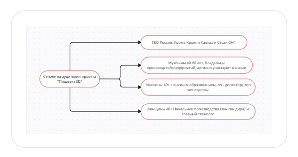 
                    Как мы окупили рекламу b2b мероприятия в 2,6 раз и заработали 740 тыс. р. для заказчика            