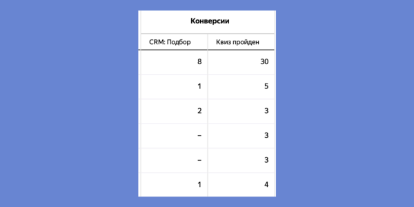 Маркетинг для застройщика в Яндекс Директ - кейс ЖК Кедровый             
                    Маркетинг для застройщика в Яндекс Директ - кейс ЖК Кедровый