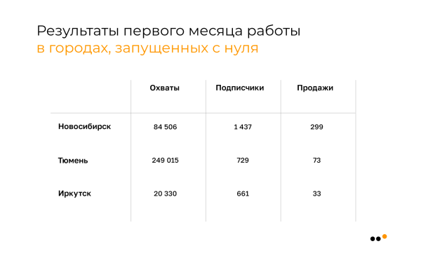 
                    Как с нуля запустить SMM для службы доставки еды в 6 городах и к третьему месяцу обеспечить ДРР 14% и продать на 5,4 млн            