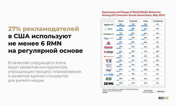 Ритейл-медиа в России: куда распределяются рекламные бюджеты
Ритейл-медиа в России: куда распределяются рекламные бюджеты