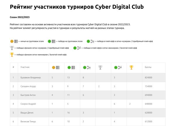 
                    FIFA, комьюнити и никаких KPI. Как мы организовали Киберфутбольный турнир для диджитальщиков Москвы            