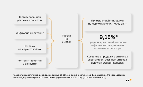 
                    Как мы продали в соцсетях крем для интимной гигиены на 9,9 миллионов рублей            