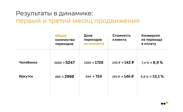 
                    Как с нуля запустить SMM для службы доставки еды в 6 городах и к третьему месяцу обеспечить ДРР 14% и продать на 5,4 млн            