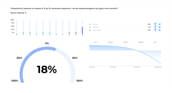 
                    Показатель потребительской лояльности (Net Promoter Score, NPS)            