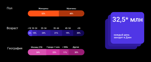 
                    30К дочитываний и 0 рублей на рекламу: как продвигаться на Дзене            