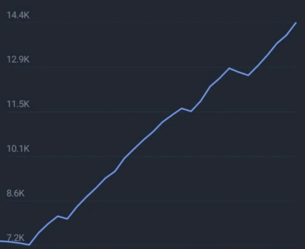 
                    Продвижение телеграм канала            