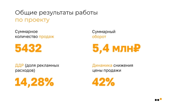 
                    Как с нуля запустить SMM для службы доставки еды в 6 городах и к третьему месяцу обеспечить ДРР 14% и продать на 5,4 млн            
