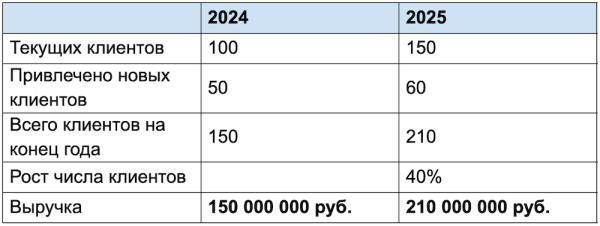 
                    Как составить план продаж, чтобы стабильно расти. Пошаговое руководство с примерами            