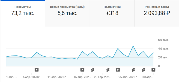 
                    Как через Youtube вырасти в просмотрах и продажах в 8 раз за 3 месяца работы?            