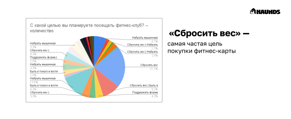 С какой целью и на какой срок покупают абонементы в фитнес-клубы low-сегмента             
                    С какой целью и на какой срок покупают абонементы в фитнес-клубы low-сегмента