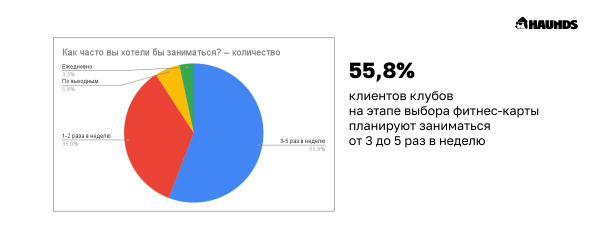 С какой целью и на какой срок покупают абонементы в фитнес-клубы low-сегмента             
                    С какой целью и на какой срок покупают абонементы в фитнес-клубы low-сегмента