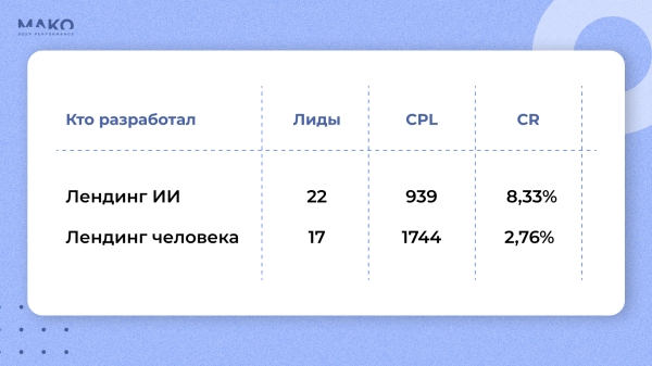 
                    Как страшненький лендинг от Midjourney втрое повысил конверсию, а банальные тексты Chat GPT оказались вдвое кликабельнее            