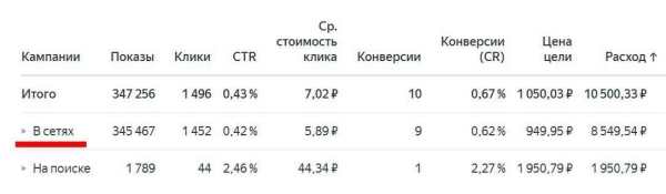 
                    Продвижение вебкам студии с помощью Яндекс Директа. Кейс-инструкция            