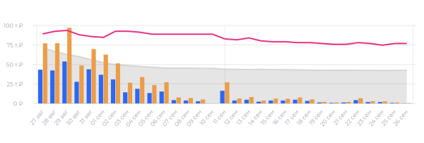 
                    Как поднять карточку в ТОП на ВБ с помощью рекламы в телеграм            