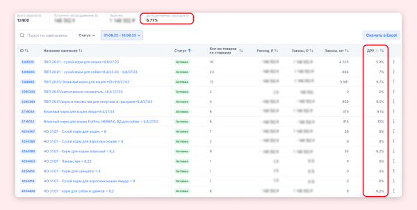 
                    Как мы запустили продажи кормов для животных и вышли на выручку больше 2,5 миллионов рублей в месяц            