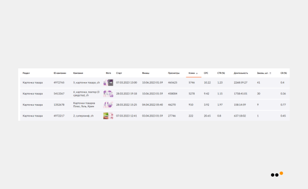
                    Как мы продали в соцсетях крем для интимной гигиены на 9,9 миллионов рублей            