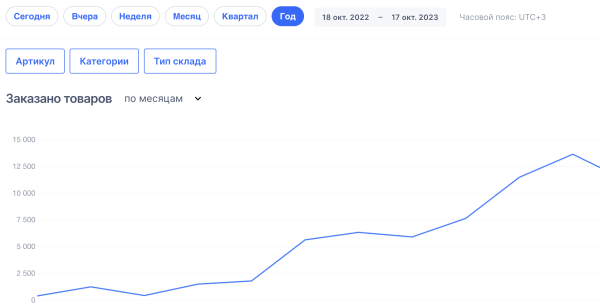 
                    Как отследить внешнюю рекламу на Wildberries и OZON. И почему падает эффективность внутренней рекламы            