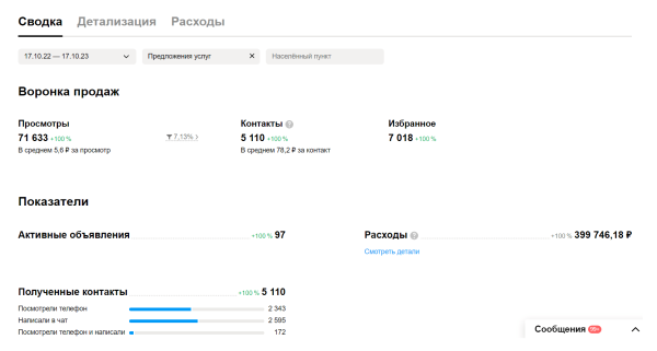 Кейс на Авито: уже год продвигаем ремонт квартир в Санкт-Петербурге — 5110 лидов по 76 ₽. Вот, как мы это сделали
Кейс на Авито: уже год продвигаем ремонт квартир в Санкт-Петербурге — 5110 лидов по 76 ₽. Вот, как мы это сделали